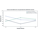 Linearity - Human Anti-SARS-CoV-2 (S) IgG ELISA Kit (A303150) - Antibodies.com