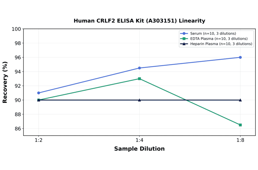 Linearity - Human CRLF2 ELISA Kit (A303151) - Antibodies.com