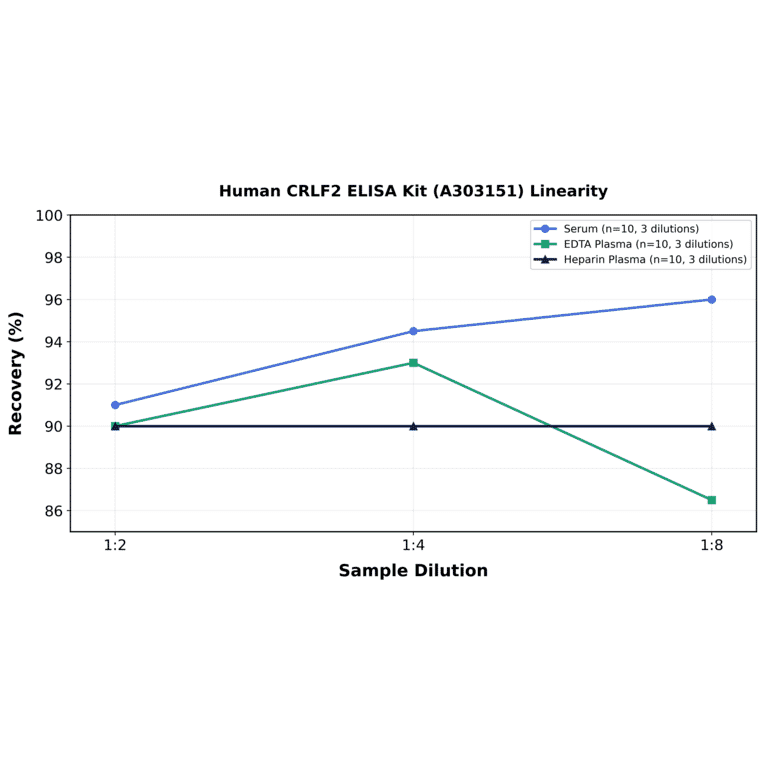 Linearity - Human CRLF2 ELISA Kit (A303151) - Antibodies.com