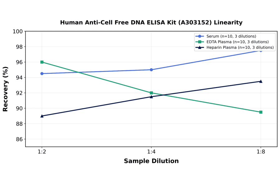 Linearity - Human Anti-Cell Free DNA ELISA Kit (A303152) - Antibodies.com