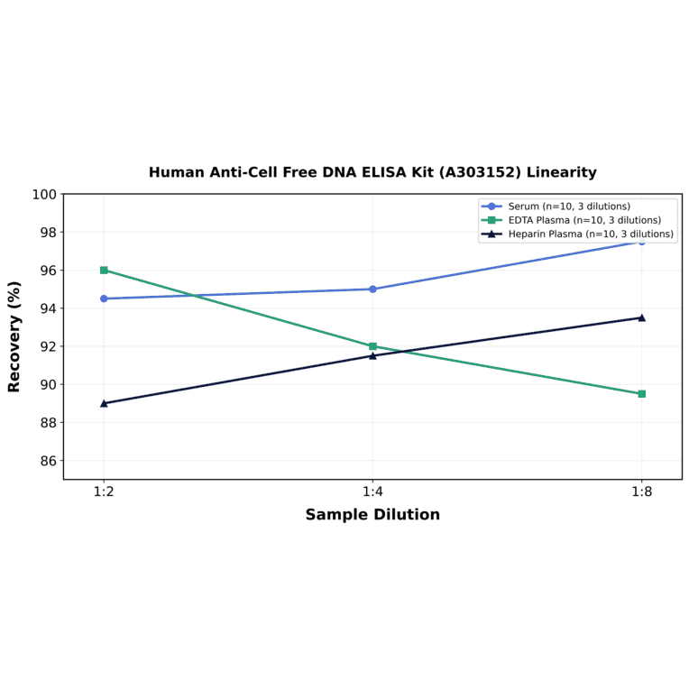 Linearity - Human Anti-Cell Free DNA ELISA Kit (A303152) - Antibodies.com