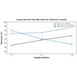 Linearity - Human Anti-Cell Free DNA ELISA Kit (A303152) - Antibodies.com