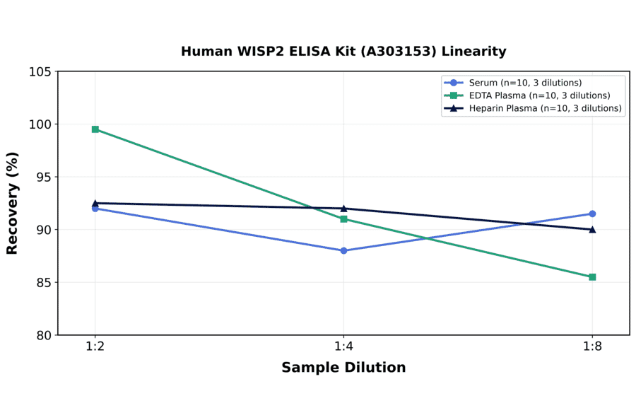 Linearity - Human WISP2 ELISA Kit (A303153) - Antibodies.com