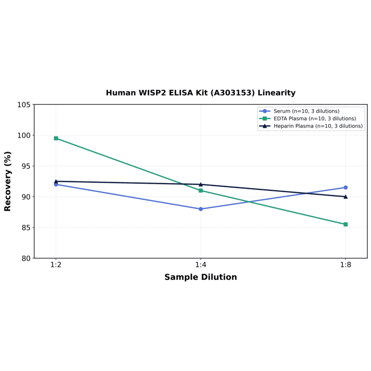 Linearity - Human WISP2 ELISA Kit (A303153) - Antibodies.com