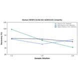 Linearity - Human WISP2 ELISA Kit (A303153) - Antibodies.com