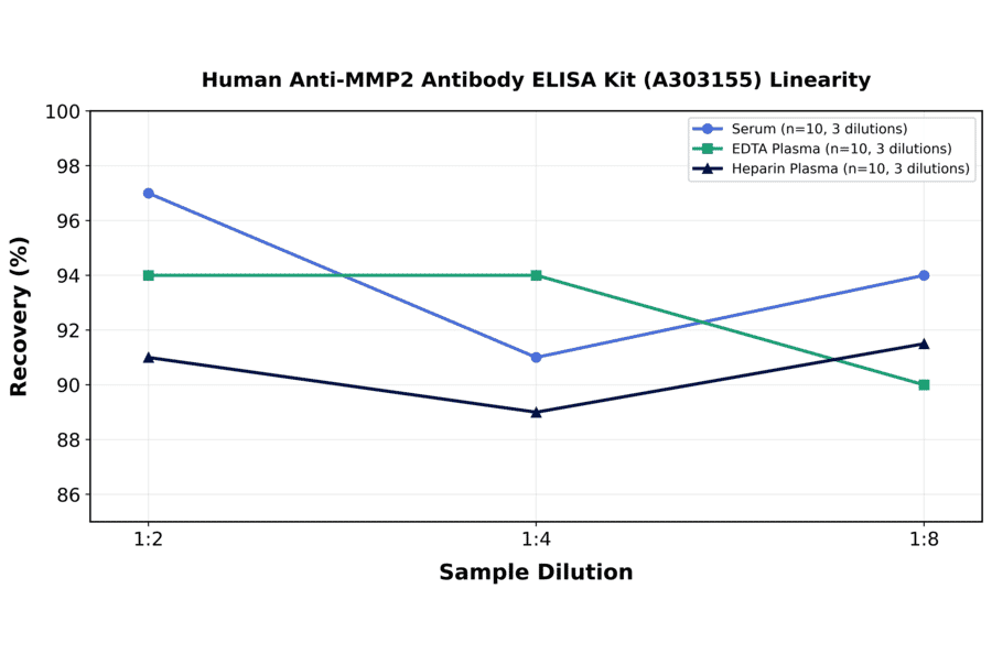 Linearity - Human Anti-MMP2 Antibody ELISA Kit (A303155) - Antibodies.com
