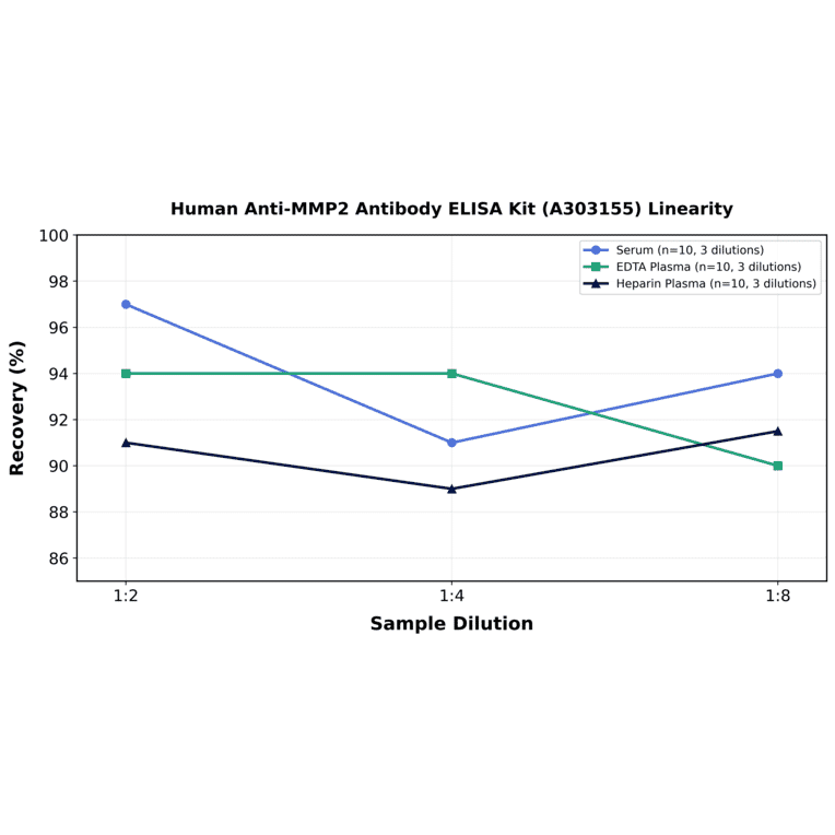 Linearity - Human Anti-MMP2 Antibody ELISA Kit (A303155) - Antibodies.com