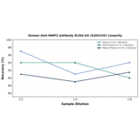 Linearity - Human Anti-MMP2 Antibody ELISA Kit (A303155) - Antibodies.com