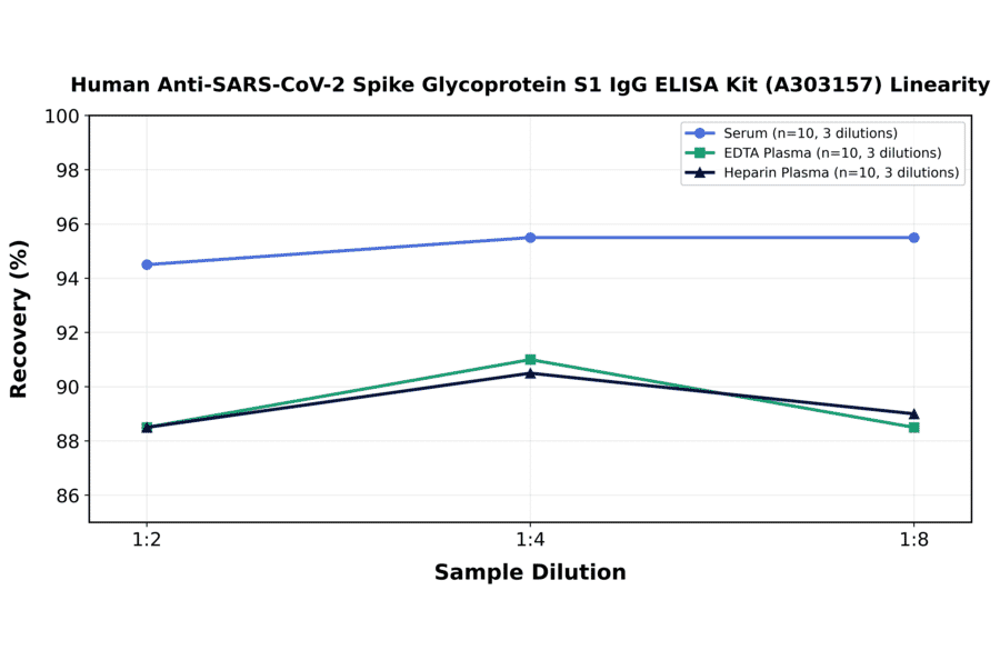 Linearity - Human Anti-SARS-CoV-2 Spike Glycoprotein S1 IgG ELISA Kit (A303157) - Antibodies.com