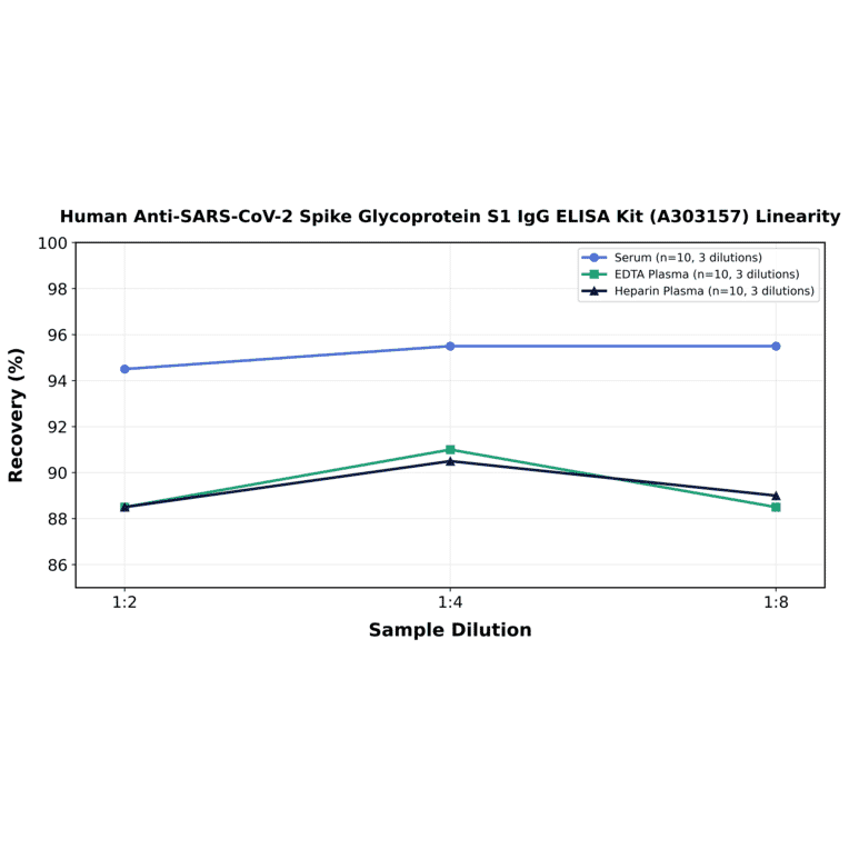Linearity - Human Anti-SARS-CoV-2 Spike Glycoprotein S1 IgG ELISA Kit (A303157) - Antibodies.com