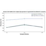 Linearity - Human Anti-SARS-CoV-2 Spike Glycoprotein S1 IgG ELISA Kit (A303157) - Antibodies.com