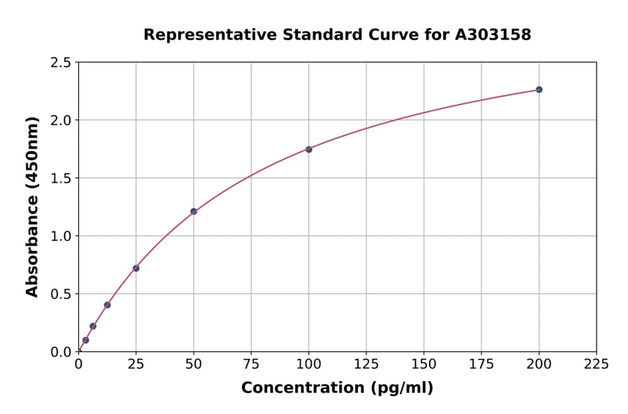 Standard Curve - Human Anti-Monkeypox Virus IgG ELISA Kit (A303158) - Antibodies.com