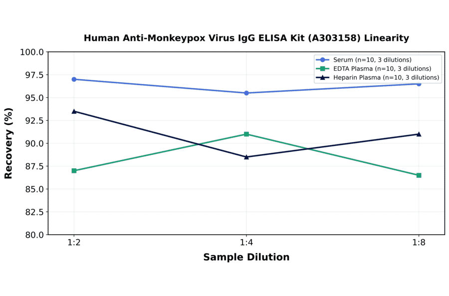 Linearity - Human Anti-Monkeypox Virus IgG ELISA Kit (A303158) - Antibodies.com