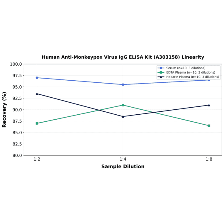 Linearity - Human Anti-Monkeypox Virus IgG ELISA Kit (A303158) - Antibodies.com