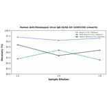 Linearity - Human Anti-Monkeypox Virus IgG ELISA Kit (A303158) - Antibodies.com