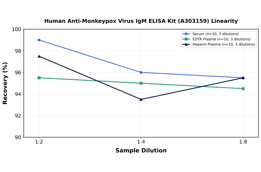 Linearity - Human Anti-Monkeypox Virus IgM ELISA Kit (A303159) - Antibodies.com