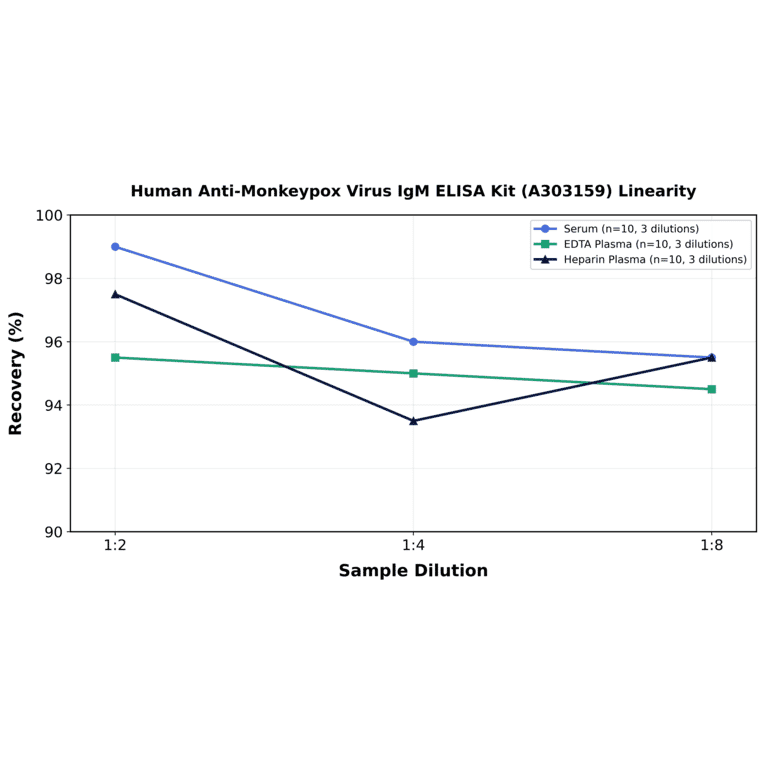 Linearity - Human Anti-Monkeypox Virus IgM ELISA Kit (A303159) - Antibodies.com