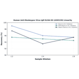 Linearity - Human Anti-Monkeypox Virus IgM ELISA Kit (A303159) - Antibodies.com