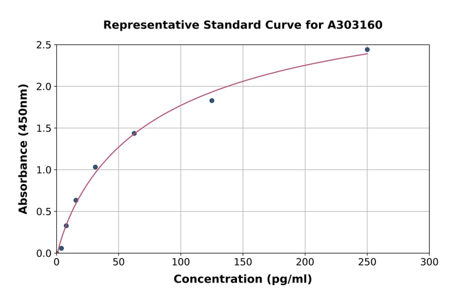 Standard Curve - Human Anti-Acetylated Peptides Antibodies ELISA Kit (A303160) - Antibodies.com