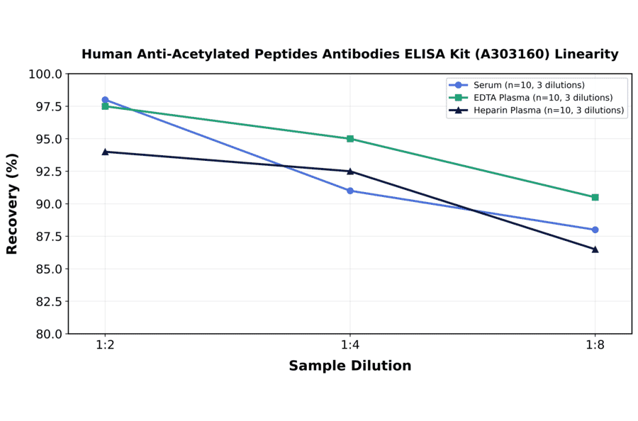 Linearity - Human Anti-Acetylated Peptides Antibodies ELISA Kit (A303160) - Antibodies.com