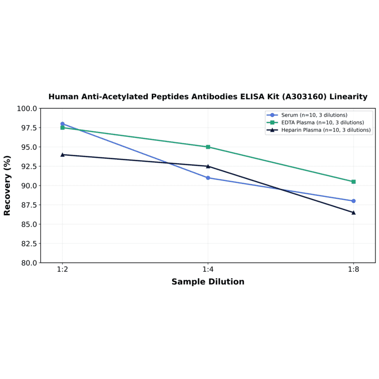 Linearity - Human Anti-Acetylated Peptides Antibodies ELISA Kit (A303160) - Antibodies.com