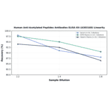 Linearity - Human Anti-Acetylated Peptides Antibodies ELISA Kit (A303160) - Antibodies.com