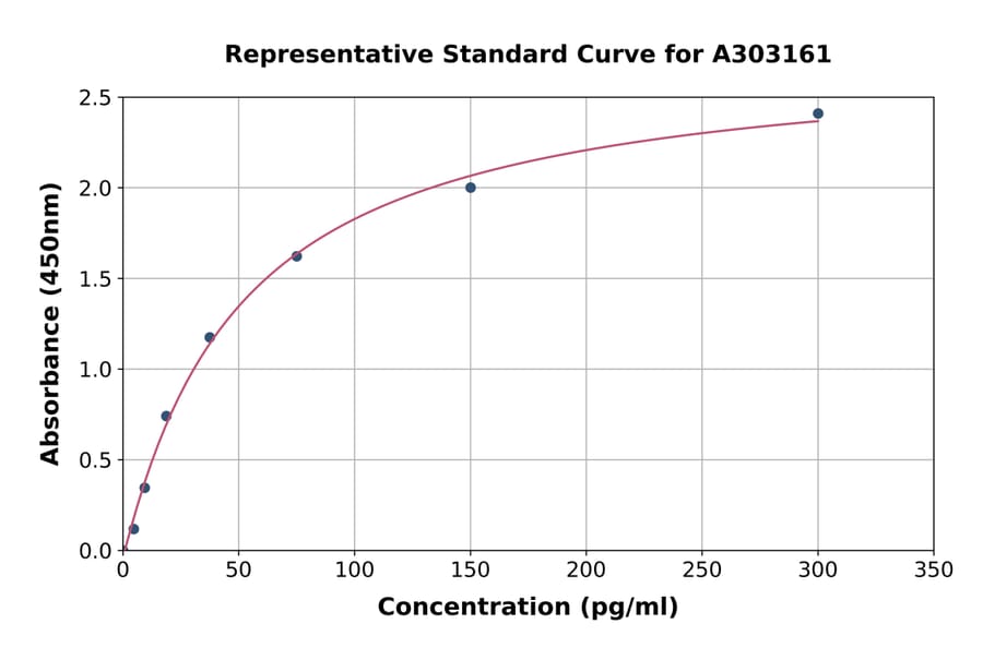 Standard Curve - Human Anti-Acetylated Ornithin Antibodies ELISA Kit (A303161) - Antibodies.com