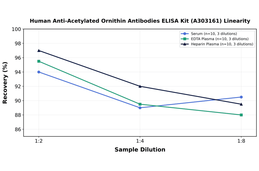 Linearity - Human Anti-Acetylated Ornithin Antibodies ELISA Kit (A303161) - Antibodies.com