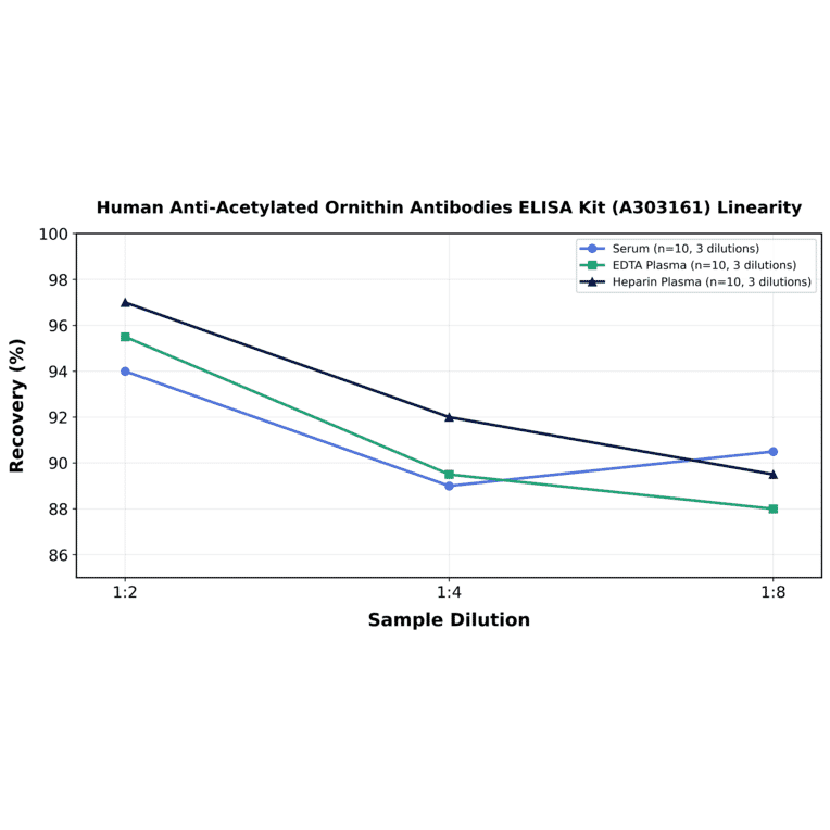 Linearity - Human Anti-Acetylated Ornithin Antibodies ELISA Kit (A303161) - Antibodies.com