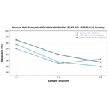 Linearity - Human Anti-Acetylated Ornithin Antibodies ELISA Kit (A303161) - Antibodies.com