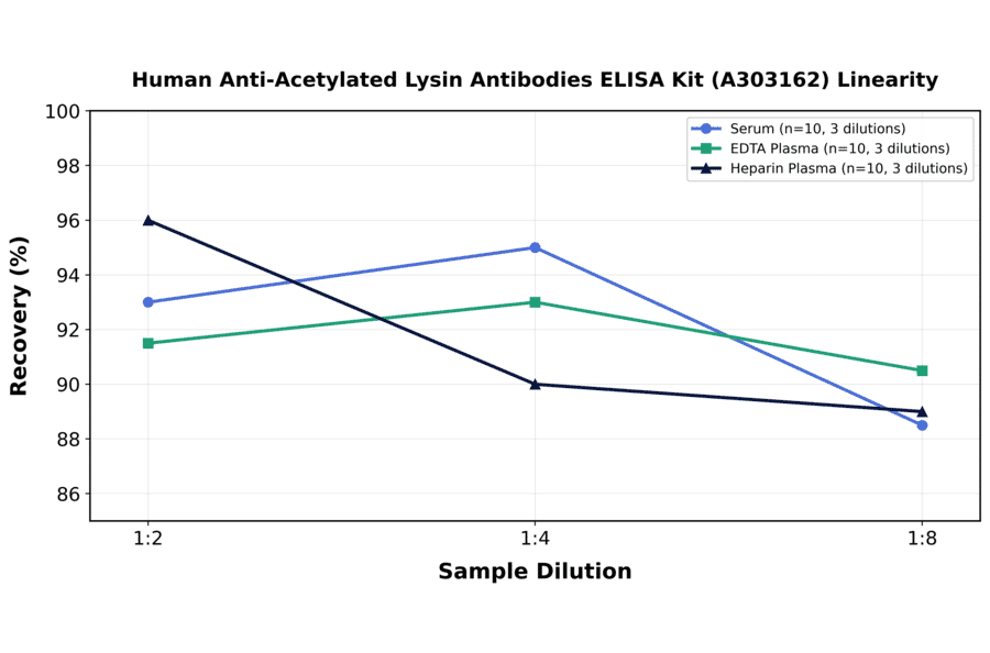 Linearity - Human Anti-Acetylated Lysin Antibodies ELISA Kit (A303162) - Antibodies.com