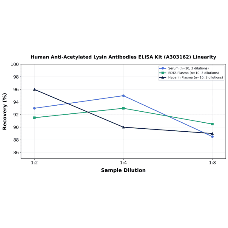 Linearity - Human Anti-Acetylated Lysin Antibodies ELISA Kit (A303162) - Antibodies.com