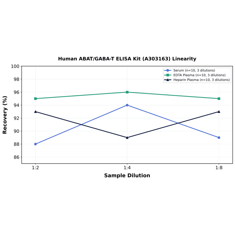 Linearity - Human ABAT/GABA-T ELISA Kit (A303163) - Antibodies.com