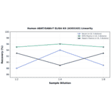 Linearity - Human ABAT/GABA-T ELISA Kit (A303163) - Antibodies.com
