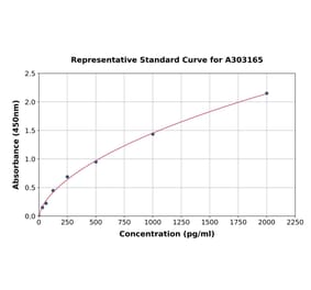 Standard Curve - Human ACSL1 ELISA Kit (A303165) - Antibodies.com