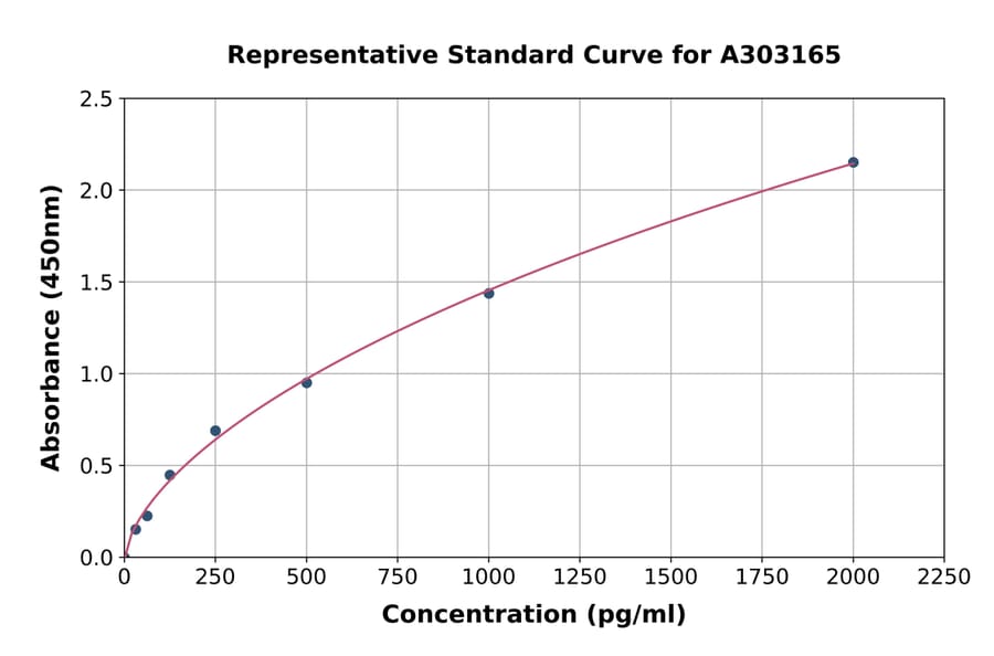 Standard Curve - Human ACSL1 ELISA Kit (A303165) - Antibodies.com