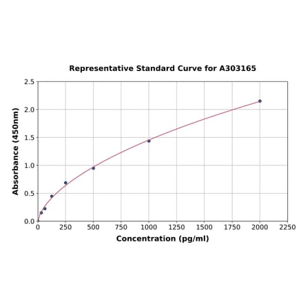 Standard Curve - Human ACSL1 ELISA Kit (A303165) - Antibodies.com