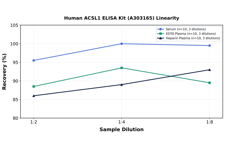 Linearity - Human ACSL1 ELISA Kit (A303165) - Antibodies.com
