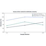 Linearity - Human ACSL1 ELISA Kit (A303165) - Antibodies.com