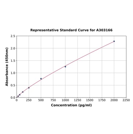 Standard Curve - Human FACL4 ELISA Kit (A303166) - Antibodies.com