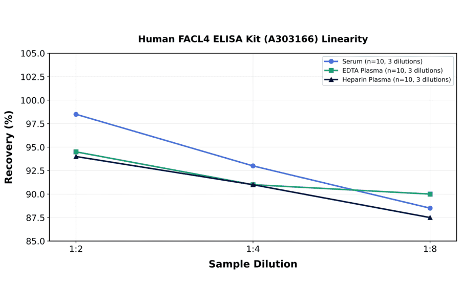 Linearity - Human FACL4 ELISA Kit (A303166) - Antibodies.com