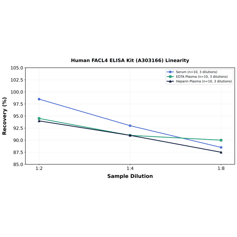 Linearity - Human FACL4 ELISA Kit (A303166) - Antibodies.com
