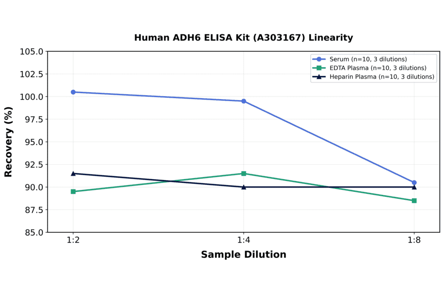 Linearity - Human ADH6 ELISA Kit (A303167) - Antibodies.com