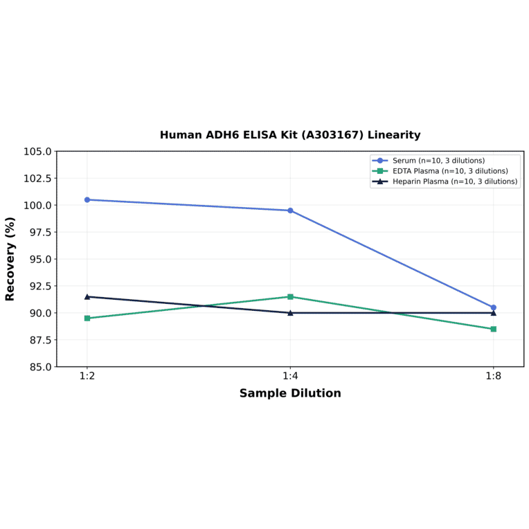 Linearity - Human ADH6 ELISA Kit (A303167) - Antibodies.com