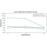 Linearity - Human ADH6 ELISA Kit (A303167) - Antibodies.com