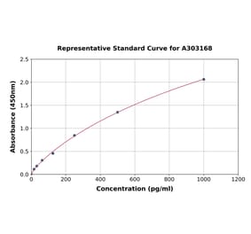 Standard Curve - Human Argonaute-2 ELISA Kit (A303168) - Antibodies.com