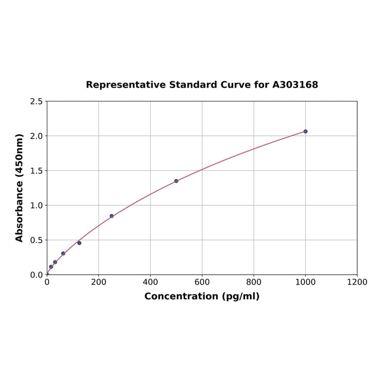 Standard Curve - Human Argonaute-2 ELISA Kit (A303168) - Antibodies.com