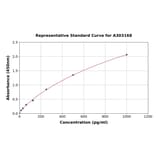 Standard Curve - Human Argonaute-2 ELISA Kit (A303168) - Antibodies.com