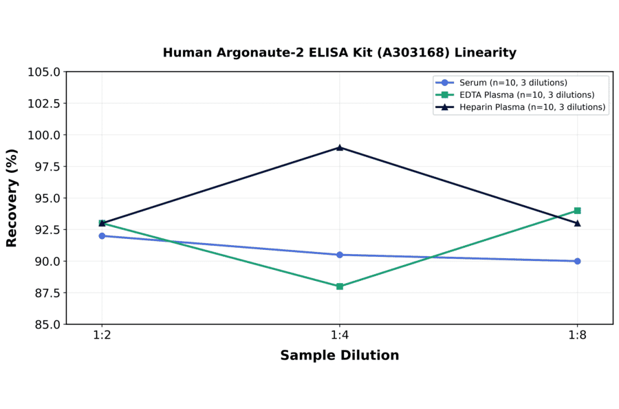 Linearity - Human Argonaute-2 ELISA Kit (A303168) - Antibodies.com