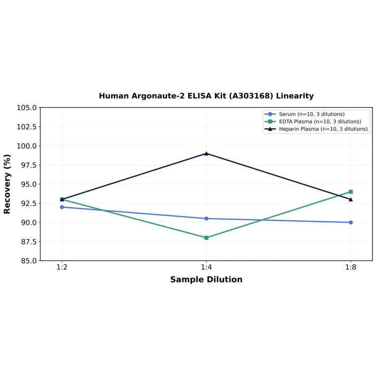 Linearity - Human Argonaute-2 ELISA Kit (A303168) - Antibodies.com